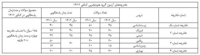 ساختار دفترچه سوالات کنکور تجربی