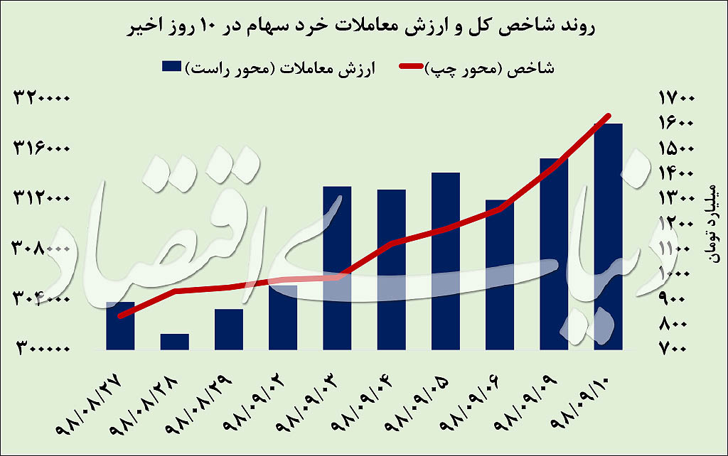 بورس تهران 